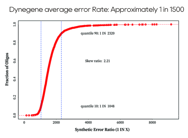 Dynegene average error Rate: Approximately 1 in 1500